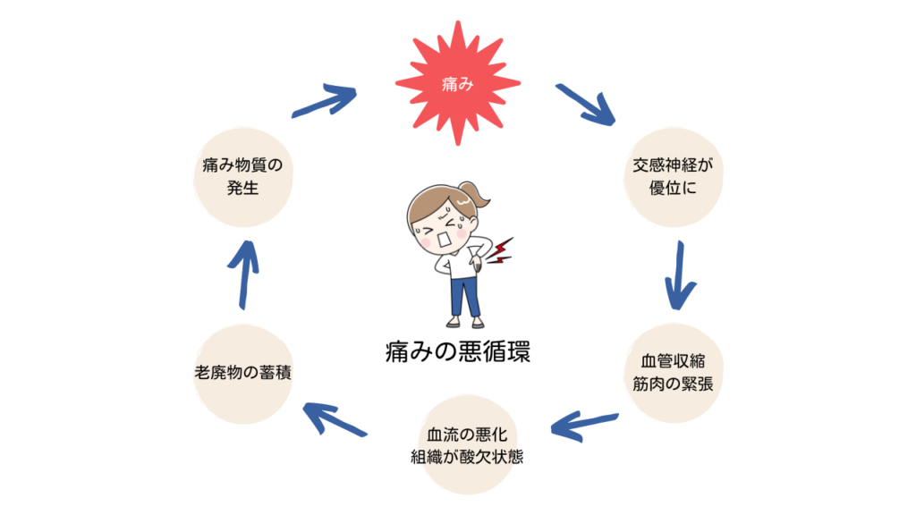 痛みの悪循環図 _ 痛みのモデル図 – JGFUFI